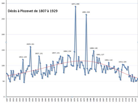 courbe des décès entre 1807 et 1929